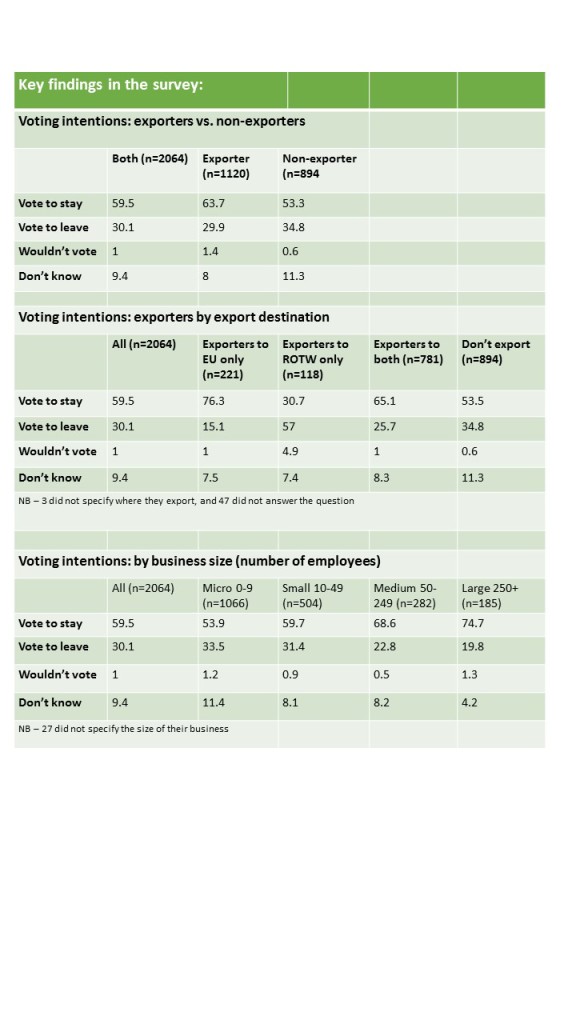 EU vote findings