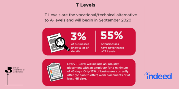 Remove blockers in the skills system to alleviate recruitment struggles, says BCC and Indeed