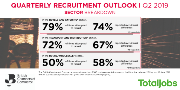 BCC/Totaljobs: Business appetite to recruit strong but recruitment difficulties can’t be ignored