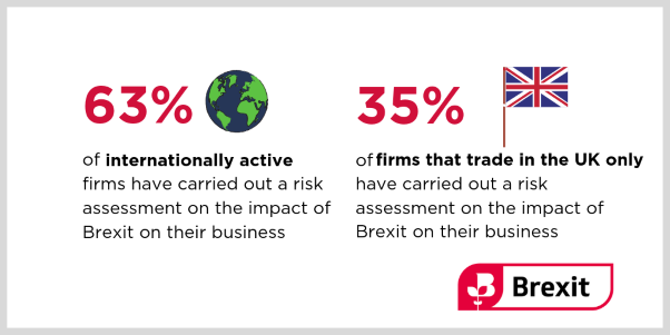 BCC: Business still unable to prepare fully for a no deal Brexit