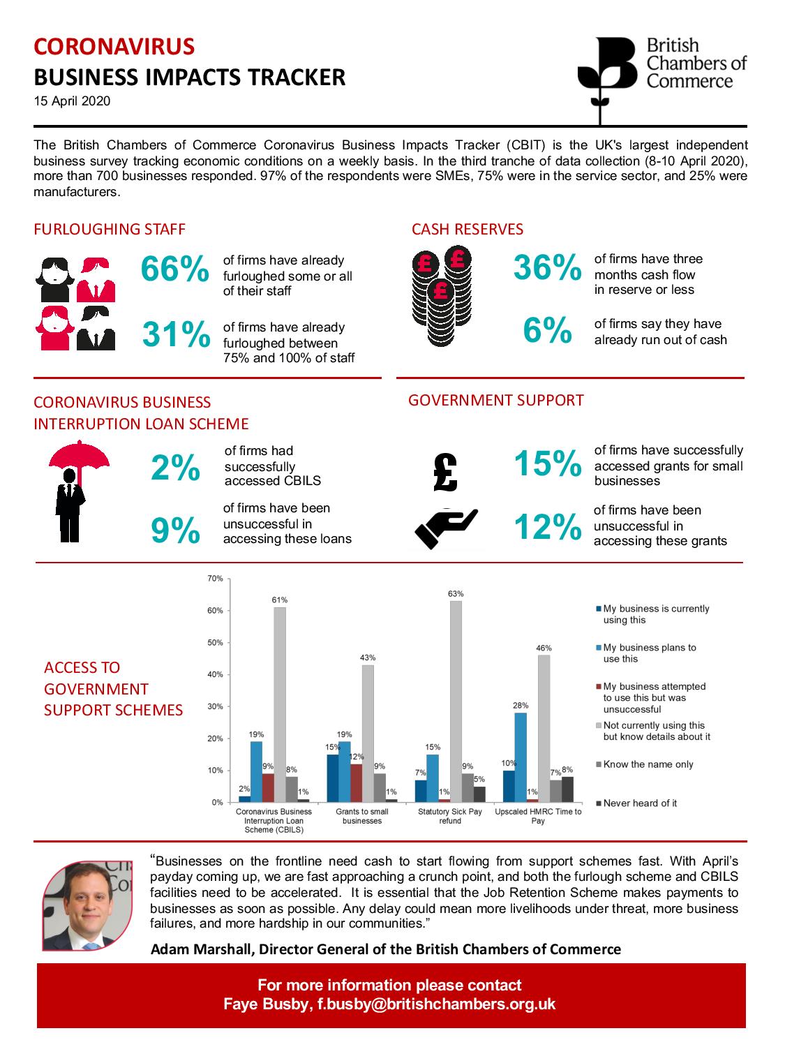 BCC Coronavirus Business Impact Tracker: Two-thirds of respondents awaiting funds from furlough scheme