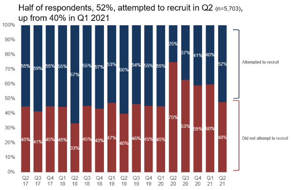 Quarterly Recruitment Outlook – 70% Face Difficulty Finding Staff as Workforce Growth Expectations Surge
